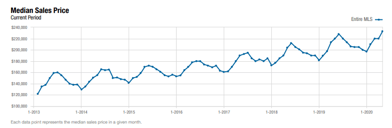 columbus-ohio-median-home-for-sale-price-trends