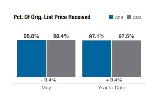columbus-oh-percent-of-homes-received-listing-price