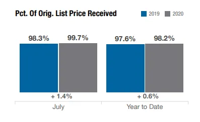 columbus-real-estate-percent-of-original-price-received-jul-2020