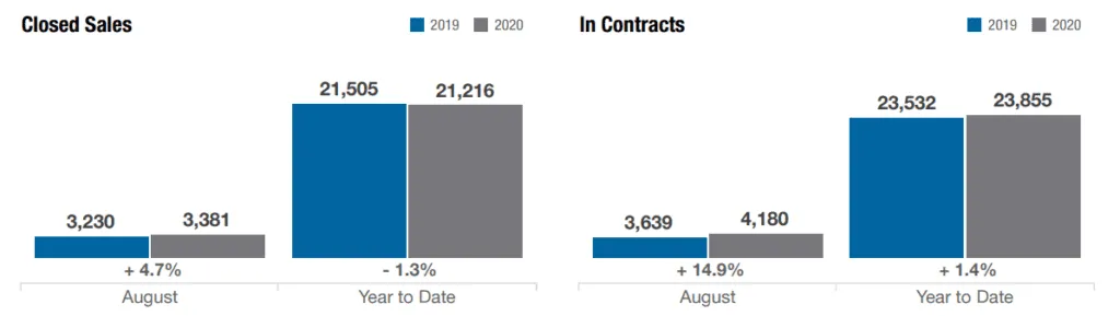 closed-sale-v-in-contracts-august-2020