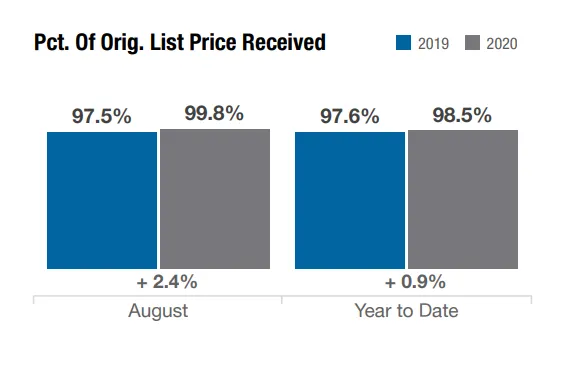 columbus-ohio-perecent-of-original-price-received-aug-2020