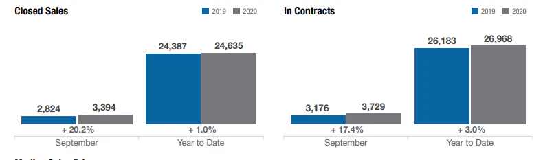 closed-home-sales-vs-in-contract-columbus-oh