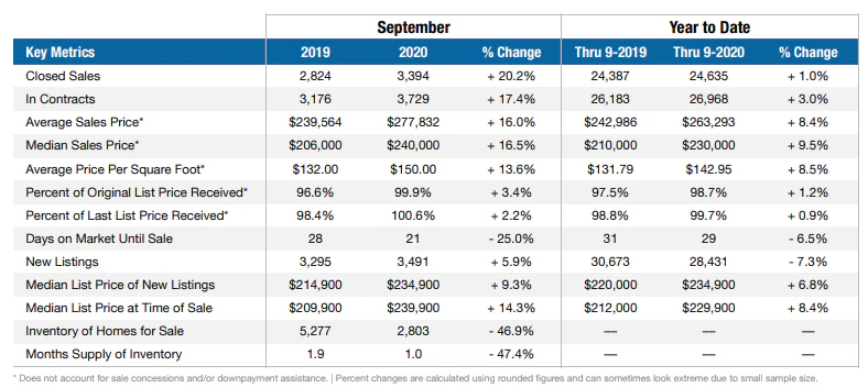 columbus-ohio-market-homes-sale-at-a-glance-sept-2020
