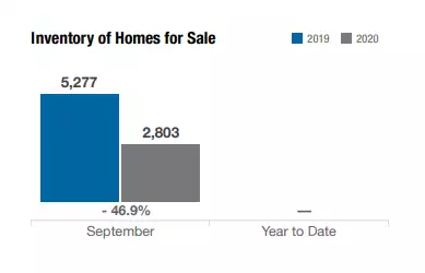 Read more about the article Columbus, Ohio Real Estate Market Update for October: How Did the Market Perform in September 2020?