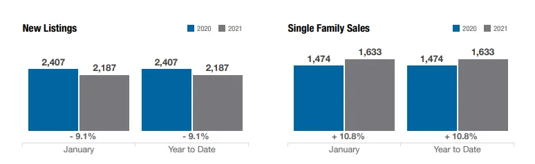 columbus-oh-new-listings-single-family-sales-jan-2021