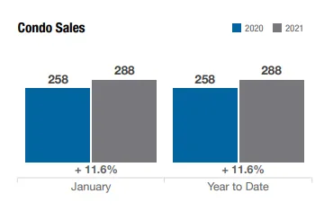 columbus-ohio-condo-sales-jan-2021