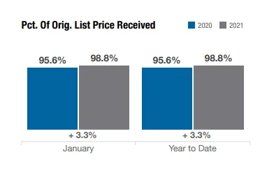 columbus-ohio-percent-of-orig-price-received-jan-2021