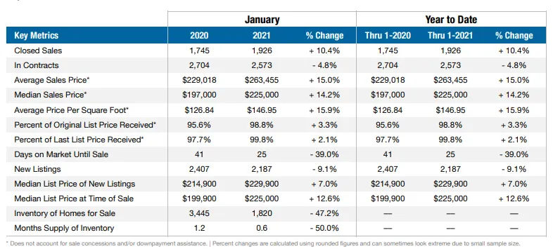 columbus-ohio-real-estate-market-at-a-glance-jan-2021