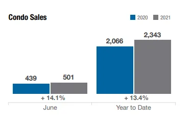columbus-ohio-condo-sales-june-2021