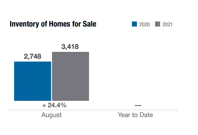 chart of inventory of homes for sale in columbus ohio august 2021