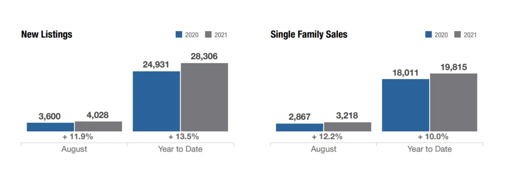 new listings and single faimly sales in columbus ohio august 2021
