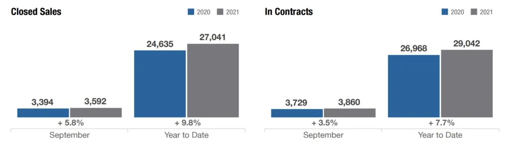 columbus ohio closed home sales & in contracts september 2021