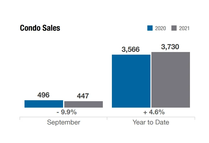 columbus ohio condo sales in september 2021