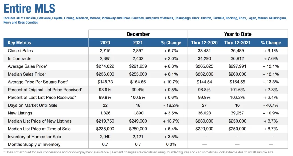 columbus ohio market summary - december 2021