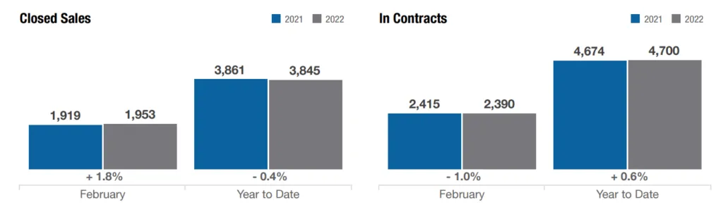 columbus ohio real estate market closed sales vs in contracts february 2022