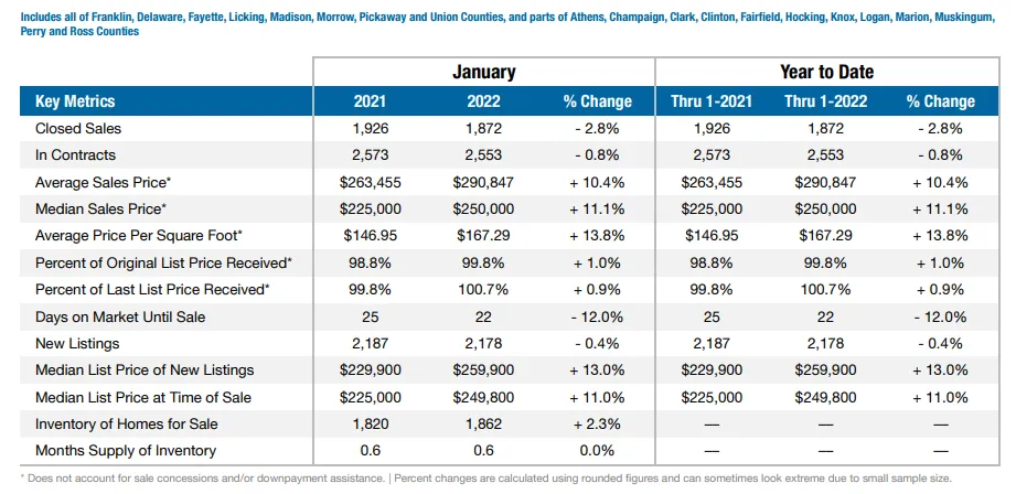 columbus ohio real estate market in jan 2022 summary