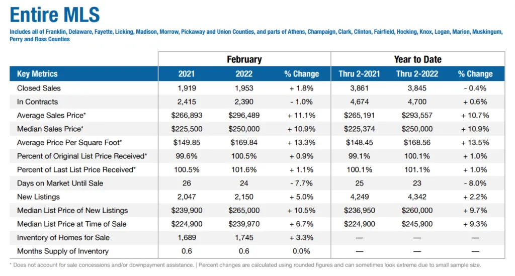 columbus ohio real estate market overall data in february 2022