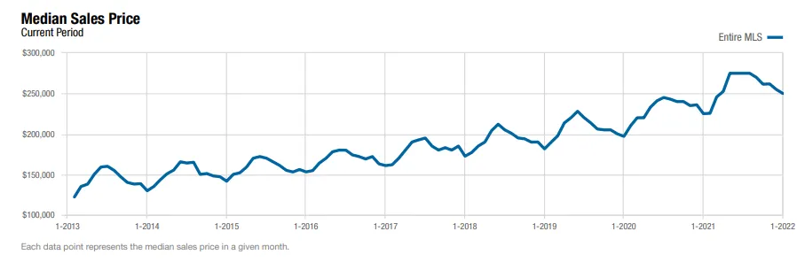 columbus real estate data through january 2022