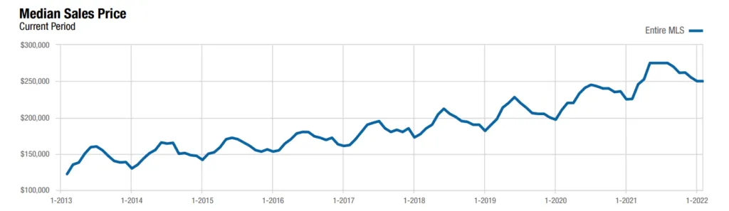 median sales price columbus ohio real estate february 2022