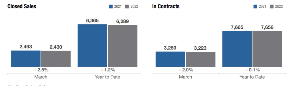 columbus ohio closed home sales and in contacts marc 2022