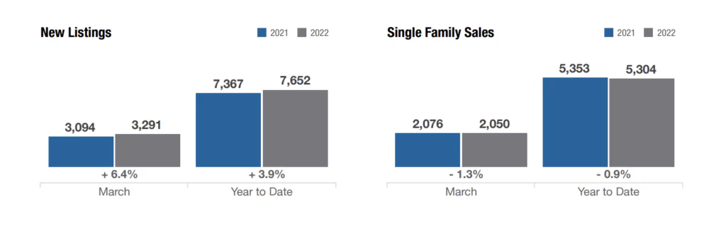 columbus ohio new listings and single family sales in mar 2022