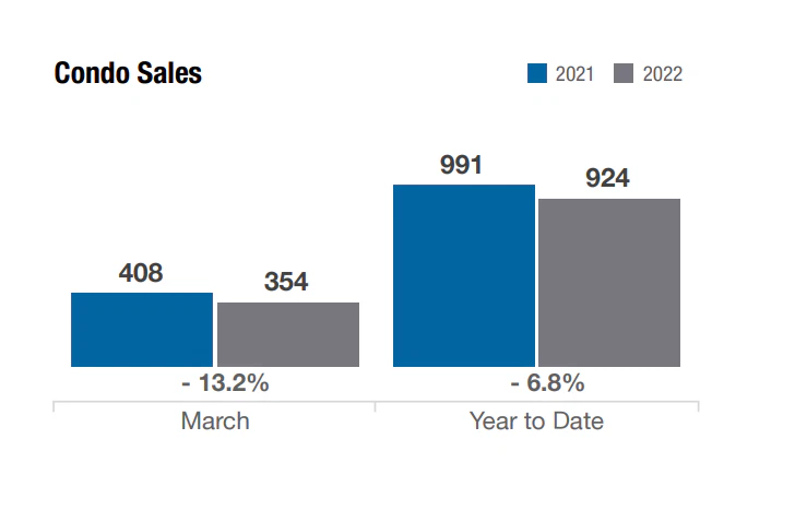 condos for sale in columbus ohio in mar 2022
