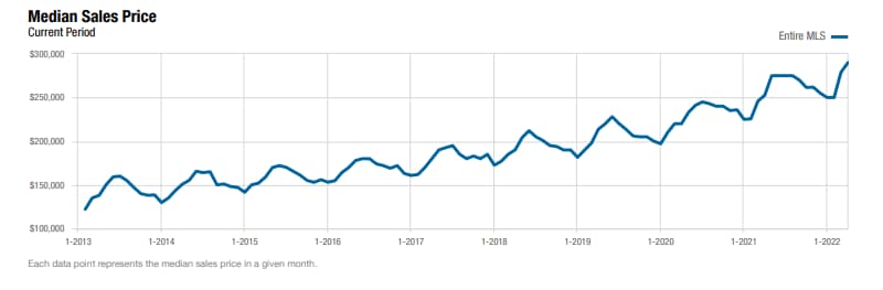 Median Sales Price
