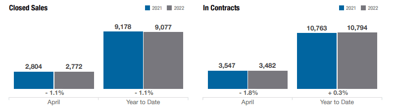 Closed Sales v in contracts