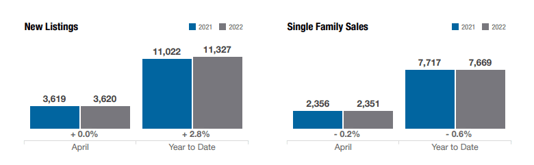 new listings & single family sales