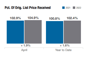 Pct. Of Orig. List Price Received