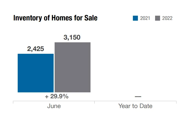 columbus ohio inventory of homes for sale july 2022
