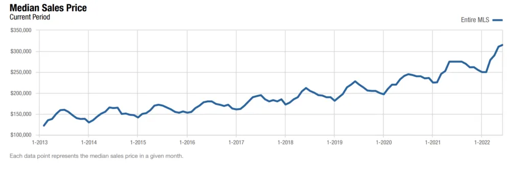 columbus ohio median sale price july 2022