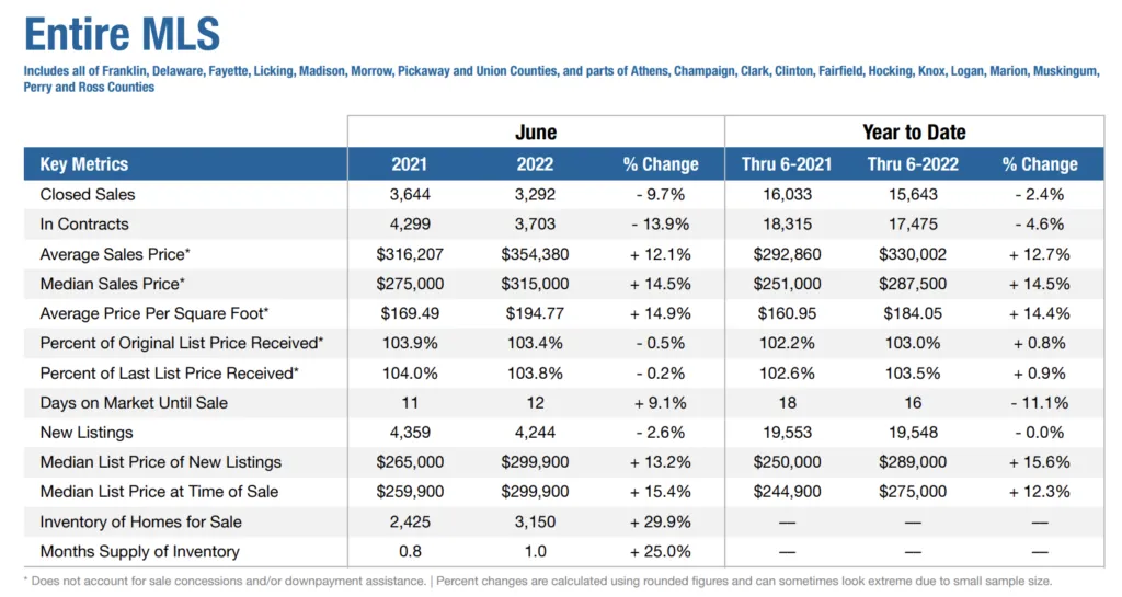 columbus ohio real estate market at a glance in june 2022
