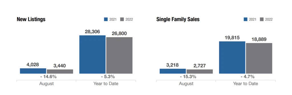new listings v single family sales columbus ohio september 2022