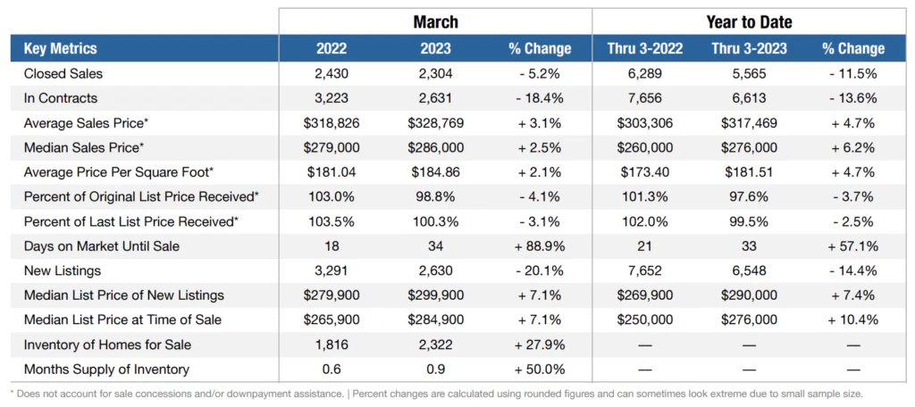 columbus ohio real estate market data at a glance april 2023