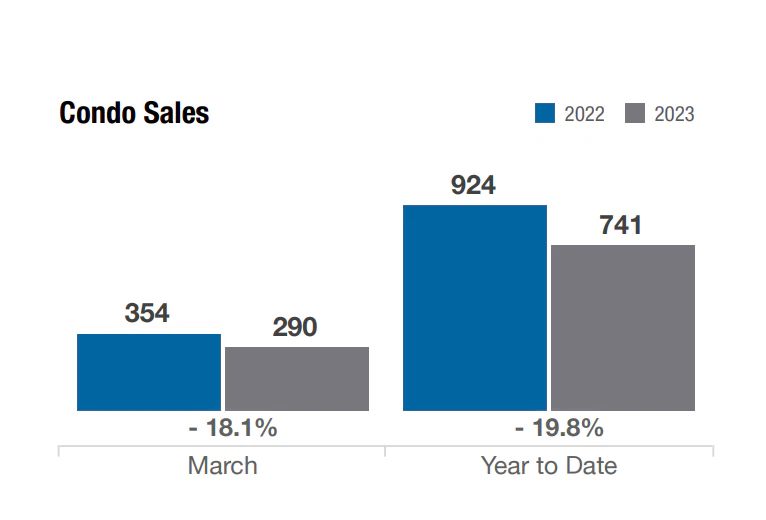 condo sales columbus ohio april 2023