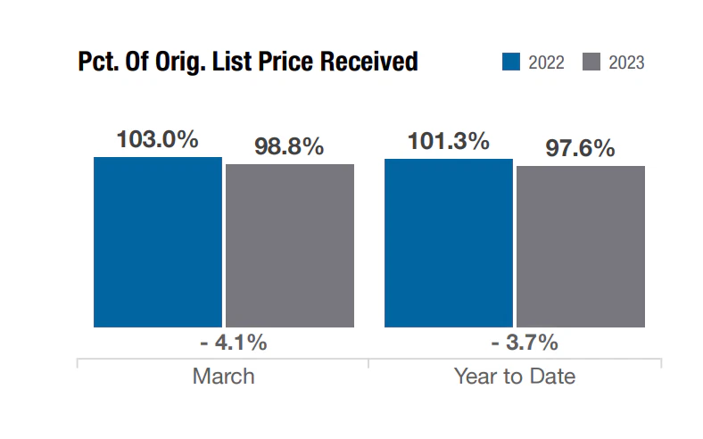 percentage of original list price received columbus ohio april 2023