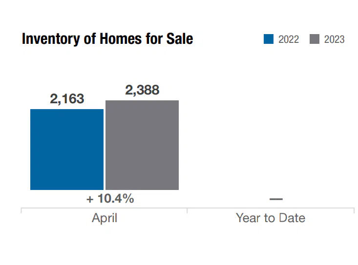 inventory of homes for sale columbus ohio april 2023