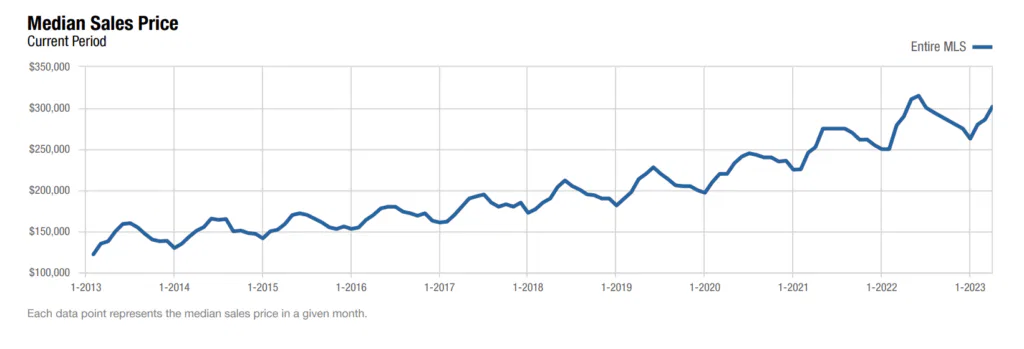 median sales price of listings columbus ohio april 2023