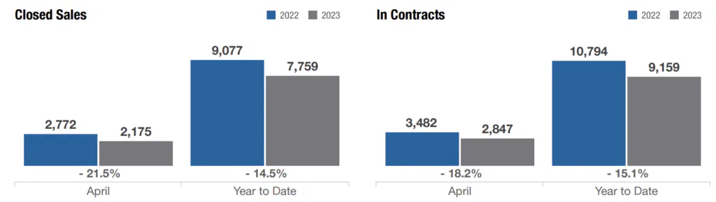 closed home sales and in contracts columbus ohio real estate 2023