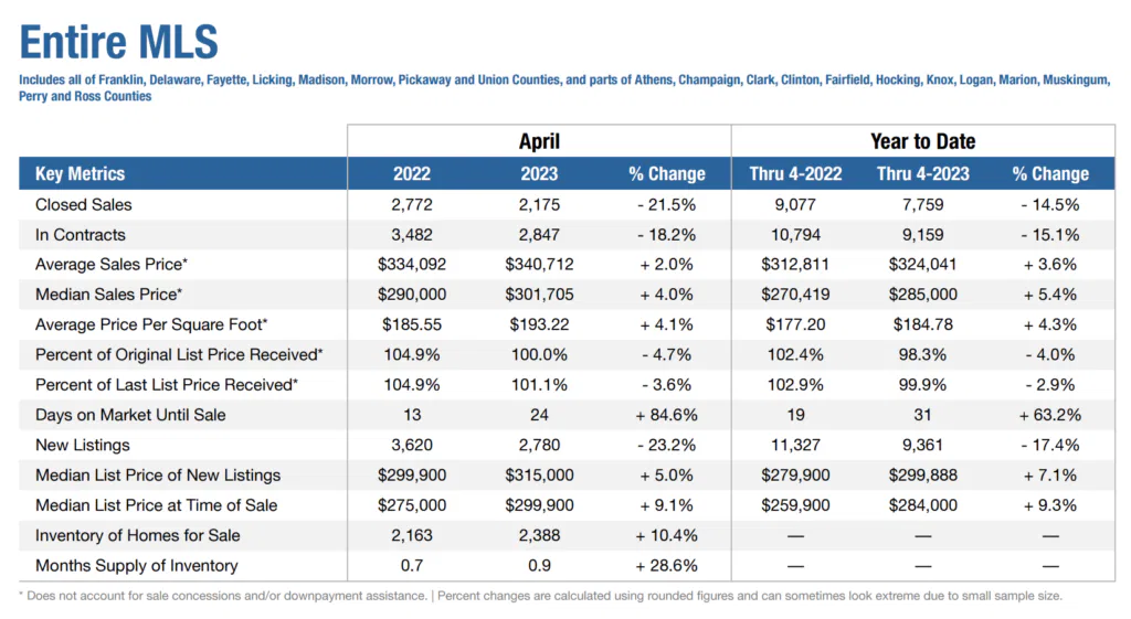 columbus ohio real estate market data summary april 2023