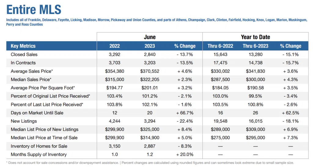 The Columbus, OH June 2023 Housing Report At a Glance