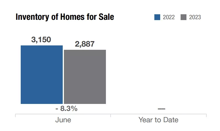columbus ohio inventory homes for sale june 2023