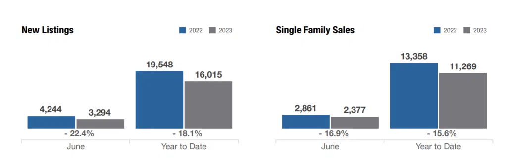 new listings vs single family sales columbus ohio june 2023
