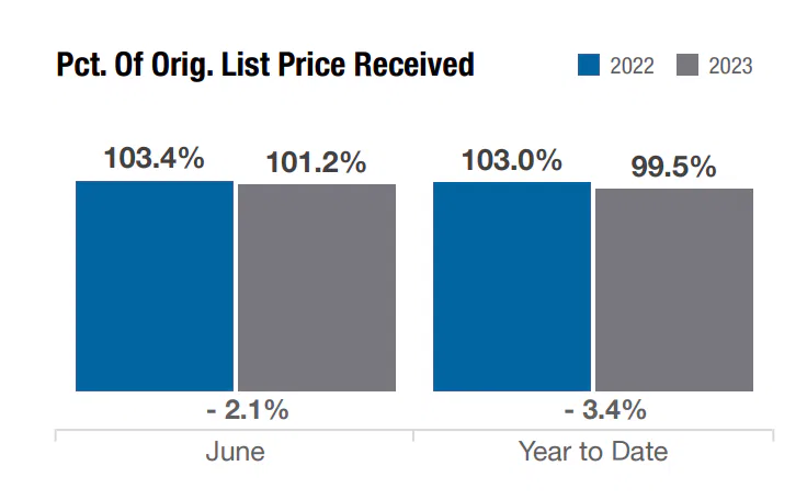 percent or original list price received columbus ohio june 2023