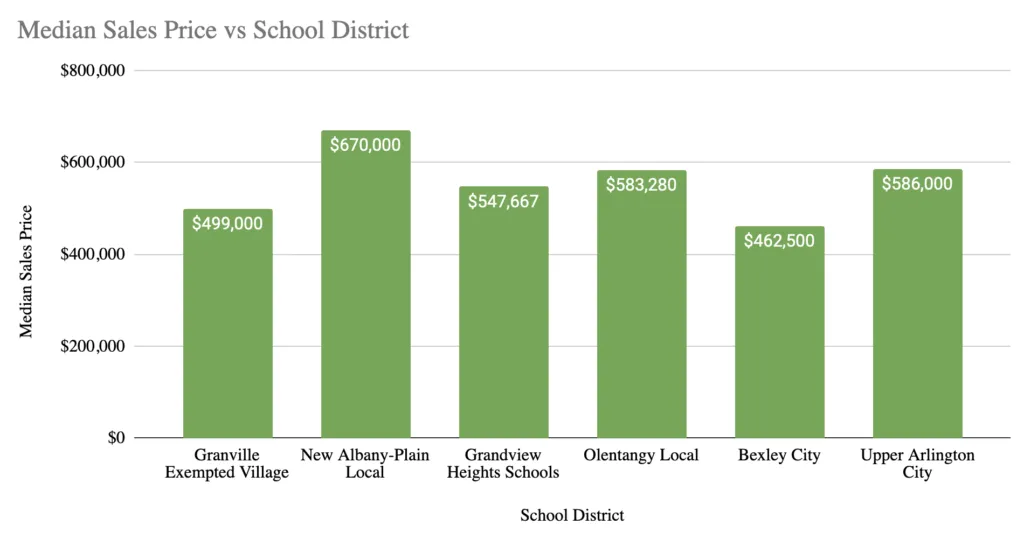 Columbus, OH Real Estate Market in 2023 Taxes, Investment Prospects, School Districts, & More