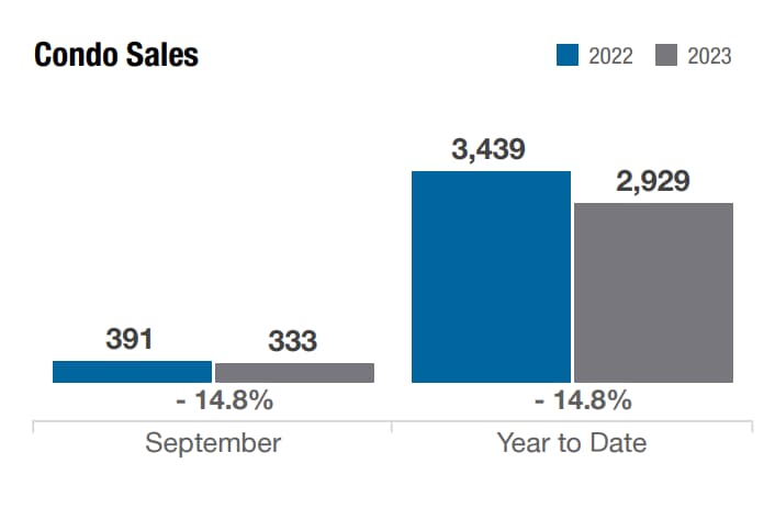 columbus ohio condo sales in september 2023