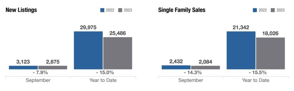 new listings and single family sales in columbus ohio september 2023