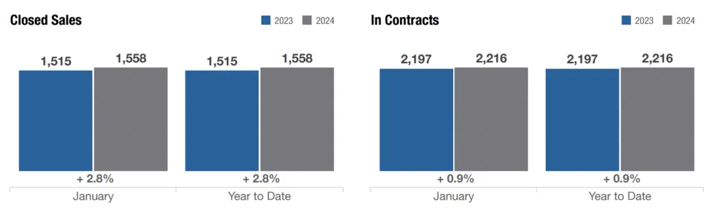 columbus ohio closed sales and in contracts february 2024