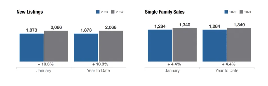 columbus ohio february 2024 new listings and single family sales